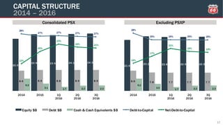 22.0
23.9 23.6 24.1 24.3
21.6
23.1 22.8 22.9 22.9
8.6 8.9 8.8 8.9 8.9 8.6 7.8 7.7 7.7 7.7
5.2
3.1 1.7 2.2 2.3
5.2
3.0
1.7 2.2 2.3
28%
27% 27% 27% 27%
28%
25% 25% 25% 25%
13%
20%
23%
22% 21%
14%
17%
21%
19% 19%
2014 2015 1Q
2016
2Q
2016
3Q
2016
2014 2015 1Q
2016
2Q
2016
3Q
2016
Equity $B Debt $B Cash & Cash Equivalents $B Debt-to-Capital Net-Debt-to-Capital
CAPITAL STRUCTURE
2014 – 2016
17
Consolidated PSX Excluding PSXP
 