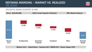 13.11
5.04
(2.48)
(1.64)
(1.42)
(2.53)
Market
3:2:1
Configuration Secondary
Products
Feedstock Other Realized
Margin
ATLANTIC BASIN/EUROPE $/BBL
REFINING MARGINS – MARKET VS. REALIZED
3Q 2016
18
Market 3:2:1 – Dated Brent / Gasoline 83.7 RBOB NYH / Diesel 15ppm NYH
Brent: $45.85/BBL 100% Crude Capacity Utilization 38% Market Capture
 