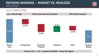 10.45
5.47
(2.20)
(3.50)
2.71
(1.99)
Market
3:2:1
Configuration Secondary
Products
Feedstock Other Realized
Margin
GULF COAST $/BBL
REFINING MARGINS – MARKET VS. REALIZED
3Q 2016
19
Market 3:2:1 – LLS / Gasoline 85 CBOB / Diesel 62 10ppm
LLS: $46.53/BBL 94% Crude Capacity Utilization 52% Market Capture
 