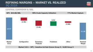 14.57
11.18
(1.96)
(3.46)
2.91
(0.88)
Market
3:2:1
Configuration Secondary
Products
Feedstock Other Realized
Margin
CENTRAL CORRIDOR $/BBL
REFINING MARGINS – MARKET VS. REALIZED
3Q 2016
20
Market 3:2:1 – WTI / Gasoline Unl Sub Octane Group 3 / ULSD Group 3
WTI: $44.88/BBL 99% Crude Capacity Utilization 77% Market Capture
 
