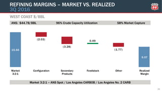 15.66
9.07
(2.03)
(3.28)
0.49
(1.77)
Market
3:2:1
Configuration Secondary
Products
Feedstock Other Realized
Margin
WEST COAST $/BBL
REFINING MARGINS – MARKET VS. REALIZED
3Q 2016
21
Market 3:2:1 – ANS Spot / Los Angeles CARBOB / Los Angeles No. 2 CARB
ANS: $44.78/BBL 96% Crude Capacity Utilization 58% Market Capture
 