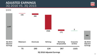 1,647
556
(16)
(82)
(918)
(77)
2
3Q 2015
Adjusted
Earnings
Midstream Chemicals Refining Marketing
& Specialties
Corporate
& Other
3Q 2016
Adjusted
Earnings
3Q 2016 Adjusted Earnings
$MM
ADJUSTED EARNINGS
3Q 2016 VS. 3Q 2015
22
75 (110)134190 267
 