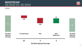 91
75
27
(14)
(29)
3Q 2015
Adjusted
Earnings
Transportation NGL DCP
Midstream
3Q 2016
Adjusted
Earnings
$MM
MIDSTREAM
3Q 2016 VS. 3Q 2015
23
63 3 9
3Q 2016 Adjusted Earnings
 