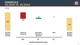 272
190
(96)
14 0
3Q 2015
Adjusted
Earnings
Olefins &
Polyolefins
Specialties,
Aromatics &
Styrenics
Other 3Q 2016
Adjusted
Earnings
$MM
CHEMICALS
3Q 2016 VS. 3Q 2015
24
165 (6)31
3Q 2016 Adjusted Earnings
 