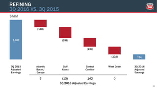 1,052
134
(188)
(298)
(230)
(202)
3Q 2015
Adjusted
Earnings
Atlantic
Basin /
Europe
Gulf
Coast
Central
Corridor
West Coast 3Q 2016
Adjusted
Earnings
$MM
REFINING
3Q 2016 VS. 3Q 2015
25
5 142(13) 0
3Q 2016 Adjusted Earnings
 