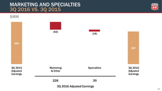 344
267
(63)
(14)
3Q 2015
Adjusted
Earnings
Marketing
& Other
Specialties 3Q 2016
Adjusted
Earnings
$MM
MARKETING AND SPECIALTIES
3Q 2016 VS. 3Q 2015
26
228 39
3Q 2016 Adjusted Earnings
 