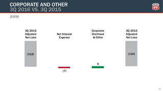 (112) (110)
(7)
9
3Q 2015
Adjusted
Net Loss
Net Interest
Expense
Corporate
Overhead
& Other
3Q 2016
Adjusted
Net Loss
$MM
CORPORATE AND OTHER
3Q 2016 VS. 3Q 2015
27
 