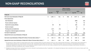 28
NON-GAAP RECONCILIATIONS
2016
Sep YTD 3Q 2Q Sep YTD 3Q
Phillips 66
Net Income (Loss) Attributable to Phillips 66 1,392$ 511$ 496$ 3,577$ 1,578$
Pre-tax Adjustments:
Asset dispositions - - - (280) (30)
Pension settlement expense - - - 75 75
Impairments by equity affiliates 95 89 - 218 24
Certain tax impacts - - - (5) -
Pending claims and settlements (117) (72) - 30 30
Recognition of deferred logistics commitments 30 - 30 - -
Tax impact of adjustments * 15 28 (27) (132) (30)
Adjusted Net Income (Loss) Attributable to Phillips 66 1,415$ 556$ 499$ 3,483$ 1,647$
Net Income (Loss) Attributable to Phillips 66 Per Share of Common Stock (dollars) ** 2.61$ 0.96$ 0.93$ 6.52$ 2.90$
Adjusted Net Income (Loss) Attributable to Phillips 66 Per Share of Common Stock (dollars) ** 2.66$ 1.05$ 0.94$ 6.34$ 3.02$
Millions of Dollars
Except as Indicated
2015
* We generally tax effect taxable U.S.-based special items using a combined federal and state statutory income tax rate of approximately 38 percent. Taxable special items attributable to
foreign locations likewise use a local statutory income tax rate. Nontaxable events reflect zero income tax. These events include, but are not limited to, most goodwill impairments,
transactions legislatively exempt from income tax, transactions related to entities for which we have made an assertion that the undistributed earnings are permanently reinvested, or
transactions occurring in jurisdictions with a valuation allowance.
** Weighted-average diluted shares outstanding and income allocated to participating securities, if applicable, in the adjusted earnings per share calculation are the same as those used in the
GAAP diluted earnings per share calculation.
 
