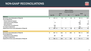 29
NON-GAAP RECONCILIATIONS
Sep YTD 3Q 2Q Sep YTD 3Q
Midstream
Net Income (Loss) Attributable to Phillips 66 179$ 75$ 39$ 90$ 101$
Pre-tax Adjustments:
Pension settlement expense - - - 9 9
Impairments by equity affiliates 6 - - 198 4
Asset dispositions - - - (30) (30)
Pending claims and settlements (45) - - - -
Tax impact of adjustments 14 - - (61) 7
Adjusted Net Income (Loss) Attributable to Phillips 66 154$ 75$ 39$ 206$ 91$
Chemicals
Net Income (Loss) Attributable to Phillips 66 447$ 101$ 190$ 750$ 252$
Pre-tax Adjustments:
Impairments by equity affiliates 89 89 - 20 20
Tax impact of adjustments - - - - -
Adjusted Net Income (Loss) Attributable to Phillips 66 536$ 190$ 190$ 770$ 272$
Millions of Dollars
Except as Indicated
2016 2015
 