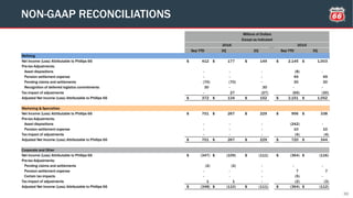 30
NON-GAAP RECONCILIATIONS
Sep YTD 3Q 2Q Sep YTD 3Q
Refining
Net Income (Loss) Attributable to Phillips 66 412$ 177$ 149$ 2,145$ 1,003$
Pre-tax Adjustments:
Asset dispositions - - - (8) -
Pension settlement expense - - - 49 49
Pending claims and settlements (70) (70) - 30 30
Recognition of deferred logistics commitments 30 - 30 - -
Tax impact of adjustments - 27 (27) (65) (30)
Adjusted Net Income (Loss) Attributable to Phillips 66 372$ 134$ 152$ 2,151$ 1,052$
Marketing & Specialties
Net Income (Loss) Attributable to Phillips 66 701$ 267$ 229$ 956$ 338$
Pre-tax Adjustments:
Asset dispositions - - - (242) -
Pension settlement expense - - - 10 10
Tax impact of adjustments - - - (4) (4)
Adjusted Net Income (Loss) Attributable to Phillips 66 701$ 267$ 229$ 720$ 344$
Corporate and Other
Net Income (Loss) Attributable to Phillips 66 (347)$ (109)$ (111)$ (364)$ (116)$
Pre-tax Adjustments:
Pending claims and settlements (2) (2) - - -
Pension settlement expense - - - 7 7
Certain tax impacts - - - (5) -
Tax impact of adjustments 1 1 - (2) (3)
Adjusted Net Income (Loss) Attributable to Phillips 66 (348)$ (110)$ (111)$ (364)$ (112)$
Millions of Dollars
Except as Indicated
2016 2015
 