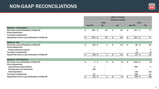 31
NON-GAAP RECONCILIATIONS
Sep YTD 3Q 2Q Sep YTD 3Q
Midstream - Transportation
Net Income (Loss) Attributable to Phillips 66 200$ 63$ 65$ 207$ 77$
Pre-tax Adjustments:
Tax impact of adjustments - - - - -
Adjusted Net Income (Loss) Attributable to Phillips 66 200$ 63$ 65$ 207$ 77$
Midstream - NGL
Net Income (Loss) Attributable to Phillips 66 (25)$ 3$ (17)$ 48$ 26$
Pre-tax Adjustments:
Pension settlement expense - - - 9 9
Tax impact of adjustments - - - (3) (3)
Adjusted Net Income (Loss) Attributable to Phillips 66 (25)$ 3$ (17)$ 54$ 32$
Midstream - DCP Midstream
Net Income (Loss) Attributable to Phillips 66 4$ 9$ (9)$ (165)$ (2)$
Pre-tax Adjustments:
Impairments by equity affiliates 6 - - 198 4
Pending claims and settlements (45) - - - -
Asset dispositions - - - (30) (30)
Tax impact of adjustments 14 - - (58) 10
Adjusted Net Income (Loss) Attributable to Phillips 66 (21)$ 9$ (9)$ (55)$ (18)$
Millions of Dollars
Except as Indicated
2016 2015
 