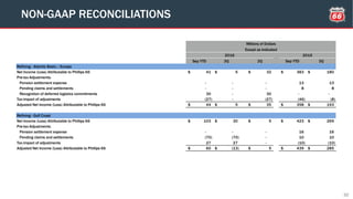 32
NON-GAAP RECONCILIATIONS
Sep YTD 3Q 2Q Sep YTD 3Q
Refining - Atlantic Basin / Europe
Net Income (Loss) Attributable to Phillips 66 41$ 5$ 32$ 383$ 180$
Pre-tax Adjustments:
Pension settlement expense - - - 13 13
Pending claims and settlements - - - 8 8
Recognition of deferred logistics commitments 30 - 30 - -
Tax impact of adjustments (27) - (27) (46) (8)
Adjusted Net Income (Loss) Attributable to Phillips 66 44$ 5$ 35$ 358$ 193$
Refining - Gulf Coast
Net Income (Loss) Attributable to Phillips 66 103$ 30$ 5$ 423$ 269$
Pre-tax Adjustments:
Pension settlement expense - - - 16 16
Pending claims and settlements (70) (70) - 10 10
Tax impact of adjustments 27 27 - (10) (10)
Adjusted Net Income (Loss) Attributable to Phillips 66 60$ (13)$ 5$ 439$ 285$
Millions of Dollars
Except as Indicated
2016 2015
 