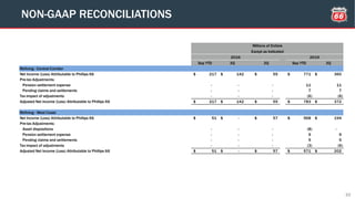 33
NON-GAAP RECONCILIATIONS
Sep YTD 3Q 2Q Sep YTD 3Q
Refining - Central Corridor
Net Income (Loss) Attributable to Phillips 66 217$ 142$ 55$ 771$ 360$
Pre-tax Adjustments:
Pension settlement expense - - - 11 11
Pending claims and settlements - - - 7 7
Tax impact of adjustments - - - (6) (6)
Adjusted Net Income (Loss) Attributable to Phillips 66 217$ 142$ 55$ 783$ 372$
Refining - West Coast
Net Income (Loss) Attributable to Phillips 66 51$ -$ 57$ 568$ 194$
Pre-tax Adjustments:
Asset dispositions - - - (8) -
Pension settlement expense - - - 9 9
Pending claims and settlements - - - 5 5
Tax impact of adjustments - - - (3) (6)
Adjusted Net Income (Loss) Attributable to Phillips 66 51$ -$ 57$ 571$ 202$
Millions of Dollars
Except as Indicated
2016 2015
 
