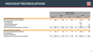 34
NON-GAAP RECONCILIATIONS
Sep YTD 3Q 2Q Sep YTD 3Q
Marketing & Specialties - Marketing & Other
Net Income (Loss) Attributable to Phillips 66 589$ 228$ 199$ 805$ 285$
Pre-tax Adjustments:
Asset dispositions - - - (242) -
Pension settlement expense - - - 10 10
Tax impact of adjustments - - - (4) (4)
Adjusted Net Income (Loss) Attributable to Phillips 66 589$ 228$ 199$ 569$ 291$
Marketing & Specialties - Specialties
Net Income (Loss) Attributable to Phillips 66 112$ 39$ 30$ 151$ 53$
Pre-tax Adjustments:
Tax impact of adjustments - - - - -
Adjusted Net Income (Loss) Attributable to Phillips 66 112$ 39$ 30$ 151$ 53$
Millions of Dollars
Except as Indicated
20152016
 