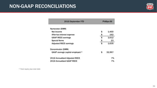 35
* Total equity plus total debt
NON-GAAP RECONCILIATIONS
2016 September YTD Phillips 66
Numerator ($MM)
Net Income 1,450$
After-tax interest expense 162$
GAAP ROCE earnings 1,612$
Special Items 23$
Adjusted ROCE earnings 1,635$
Denominator ($MM)
GAAP average capital employed * 32,997$
2016 Annualized Adjusted ROCE 7%
2016 Annualized GAAP ROCE 7%
 