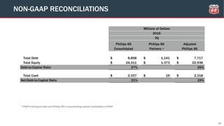 36
NON-GAAP RECONCILIATIONS
Phillips 66
Consolidated
Phillips 66
Partners *
Adjusted
Phillips 66
Total Debt 8,858$ 1,141$ 7,717$
Total Equity 24,311$ 1,373$ 22,938$
Debt-to-Capital Ratio 27% 25%
Total Cash 2,337$ 19$ 2,318$
Net-Debt-to-Capital Ratio 21% 19%
Millions of Dollars
2016
3Q
* PSXP's third-party debt and Phillips 66's noncontrolling interest attributable to PSXP
 