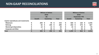 37
NON-GAAP RECONCILIATIONS
Growth Sustaining Total Growth Sustaining Total
Capital expenditures and investments
Midstream 269$ 46$ 315$ 920$ 125$ 1,045$
Refining 83$ 206$ 289$ 252$ 575$ 827$
Marketing & Specialties 12$ 14$ 26$ 34$ 29$ 63$
Corporate and Other 1$ 30$ 31$ 3$ 93$ 96$
Total 365$ 296$ 661$ 1,209$ 822$ 2,031$
Millions of Dollars
2016
September YTD
Millions of Dollars
2016
3Q
 