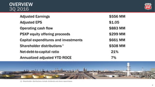 4
OVERVIEW
3Q 2016
Adjusted Earnings $556 MM
Adjusted EPS $1.05
Operating cash flow $883 MM
Capital expenditures and investments $661 MM
Shareholder distributions 1
$508 MM
(1) Shareholder distributions include dividends and share repurchases
Net-debt-to-capital ratio 21%
Annualized adjusted YTD ROCE 7%
PSXP equity offering proceeds $299 MM
 
