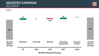499
556
36
0
(18)
38 1
2Q 2016
Adjusted
Earnings
Midstream Chemicals Refining Marketing
& Specialties
Corporate
& Other
3Q 2016
Adjusted
Earnings
3Q 2016 Adjusted Earnings
$MM
75 (110)134190 267
ADJUSTED EARNINGS
3Q 2016
5
 