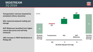 39
75
18
(2)
20
2Q 2016
Adjusted
Earnings
Transportation NGL DCP
Midstream
3Q 2016
Adjusted
Earnings
MIDSTREAM
3Q 2016
63 3 9
3Q 2016 Adjusted Earnings
$MMTransportation volumes impacted by
scheduled refinery downtime
NGL improved seasonal trading and
storage
DCP Midstream benefited from higher
natural gas prices and self-help
initiatives
18% increase in PSXP distributions to
Phillips 66
6
 