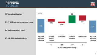 152
134
87
(30)
(18)
(57)
2Q 2016
Adjusted
Earnings
Atlantic
Basin /
Europe
Gulf Coast Central
Corridor
West Coast 3Q 2016
Adjusted
Earnings
$MM
REFINING
3Q 2016
8
5 142(13) 0
3Q 2016 Adjusted Earnings
97% crude utilization
$117 MM pre-tax turnaround costs
84% clean product yield
$7.23/BBL realized margin
 