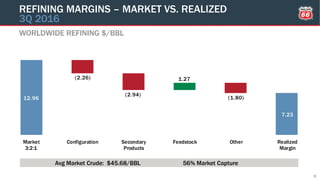 12.96
7.23
(2.26)
(2.94)
1.27
(1.80)
Market
3:2:1
Configuration Secondary
Products
Feedstock Other Realized
Margin
WORLDWIDE REFINING $/BBL
REFINING MARGINS – MARKET VS. REALIZED
3Q 2016
9
Avg Market Crude: $45.68/BBL 56% Market Capture
 