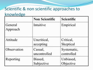 Scientific & non scientific approaches to
knowledge
Non Scientific Scientific
General
Approach
Intuitive Empirical
Attitude Uncritical,
accepting
Critical,
Skeptical
Observation Casual,
uncontrolled
Systematic,
controlled
Reporting Biased,
Subjective
Unbiased,
Objective
 