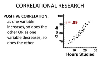 CORRELATIONAL RESEARCH
POSITIVE CORRELATION:
as one variable
increases, so does the
other OR as one
variable decreases, so
does the other
 