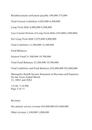 Reimbursement settlement payable 100,000 175,000
Total Current Liabilities 5,825,000 6,300,000
Long-Term Debt 6,000,000 6,500,000
Less Current Portion of Long-Term Debt (525,000) (500,000)
Net Long-Term Debt 5,475,000 6,000,000
Total Liabilities 11,300,000 12,300,000
Fund Balances
General Fund 21,500,000 19,700,000
Total Fund Balances 21,500,000 19,700,000
Total Liabilities and Fund Balances $32,800,000 $32,000,000
Metropolis Health System Statement of Revenue and Expenses
for the Years Ended March
31, 20X3 and 20X2
1/2/20, 7:14 PM
Page 3 of 17
Revenue
Net patient service revenue $34,000,000 $33,600,000
Other revenue 1,100,000 1,000,000
 