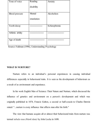 Tone of voice Reading
disability
Anxiety
Blood pressure Mental
retardation
Alcoholism
Tooth decay ----------------- Schizophrenia
Athletic ability ------------------- ----------------------
Age of death -------------------- ----------------------
Source: Feldman (1996), Understanding Psychology
WHAT IS NURTURE?
Nurture refers to an individual’s personal experiences in causing individual
differences especially in behavioural traits. It is seen as the development of behaviours as
a result of as environment and experience.
In his work English Men of Science: Their Nature and Nurture, which discussed the
influence of genetics and environment on a person's development and which was
originally published in 1874, Francis Galton, a second or half-cousin to Charles Darwin
stated: "...nurture is every influence that affects man after his birth."
The view that humans acquire all or almost their behavioural traits from nurture was
termed tabula rasa (blank slate) by John Locke in 1690.
 