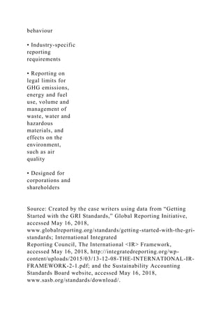 behaviour
• Industry-specific
reporting
requirements
• Reporting on
legal limits for
GHG emissions,
energy and fuel
use, volume and
management of
waste, water and
hazardous
materials, and
effects on the
environment,
such as air
quality
• Designed for
corporations and
shareholders
Source: Created by the case writers using data from “Getting
Started with the GRI Standards,” Global Reporting Initiative,
accessed May 16, 2018,
www.globalreporting.org/standards/getting-started-with-the-gri-
standards; International Integrated
Reporting Council, The International <IR> Framework,
accessed May 16, 2018, http://integratedreporting.org/wp-
content/uploads/2015/03/13-12-08-THE-INTERNATIONAL-IR-
FRAMEWORK-2-1.pdf; and the Sustainability Accounting
Standards Board website, accessed May 16, 2018,
www.sasb.org/standards/download/.
 