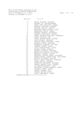 Roll of Successful Examinees in the 
PSYCHOLOGIST LICENSURE EXAMINATION 
Held on OCTOBER 26 & 27, 2014 Page: 2 of 28 
Released on NOVEMBER 4, 2014 
Seq. No. N a m e 
1 AMION, ERICKSON ALIBUTUD 
2 ARCENAS, FE DESPABILADERAS 
3 ARGAO, RENZ CHRISTIAN CANLAS 
4 BARLAAN, JASON RAY MIRANDA 
5 BATICAN, ERICSON DERECHO 
6 BAUTISTA, MARIA LOURDES CHING 
7 BENGWASAN, PEEJAY DUMASI 
8 BUNAGAN, KATRINE SUAYBAGUIO 
9 CABANTUG, NYRA ANGIE MOJADO 
10 CAPAY, ABIGAILE ROSE MARY RANGASAJO 
11 CHENG, CRISTINA TAN 
12 DIANO, KATRINA MARIE SORIANO 
13 DREU, RACQUEL BALATBAT 
14 ELAURIA, MARIA CHRISTINA DIZON 
15 EUGENIO, EVELYN GRAVADOR 
16 HERNANDEZ, JEREMIAH DE JESUS 
17 JOROMAT, IMELDA LIBAGO 
18 LAUD, GLENN MITCHELL ORITO 
19 LEONEN, JAYMEE QUITAIN 
20 MACARAIG, MICHAEL ARELLANO 
21 MACTAL, MA TONIROSE DE GUZMAN 
22 MANGUIAT, GESELLE CAPULE 
23 MONTEREY, LOURDES JANICE GULIFARDO 
24 MORENO-JAVIER, JOANNE TRINA DELA CERNA 
25 NALIPAY, MA JENINA NALIPAY 
26 NOSCAL, MARIA EMICHELLE CAPARROS 
27 ORBON, MYRTLE CASTARDO 
28 PANTALEON, KATHERINE DALUGDOG 
29 SABAYO, ABEGAIL JOYCE LUSANTA 
30 SY, MARGUERITE MARIE CHOW 
31 VELASQUEZ, VINCENT FRANKLIN DAVID 
32 VILLEGAS, AGNES BACSAL 
33 YAMBOT, JHOANNA DIN 
34 YRIGAN, ADRIAN ESPOSO 
35 YSAIS, NIÑA MARIE CORTEZ 
NOTHING FOLLOWS---------------------- 
 