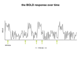 time [s]
BOLD
stimulus
the BOLD response over time
 