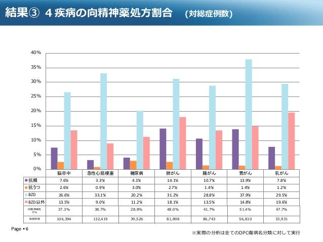 一般急性期病床における向精神薬処方実態 Dpcデータを用いた分析