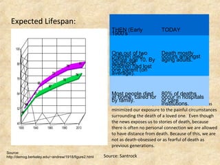 Expected Lifespan:
48
65
73
79
81
46
61
67
72
76
40
52
64
76
88
100
1900 1940 1960 1990 2013
Source:
http://demog.berkeley.edu/~andrew/1918/figure2.html
This shift from family care to professional care has
minimized our exposure to the painful circumstances
surrounding the death of a loved one. Even though
the news exposes us to stories of death, because
there is often no personal connection we are allowed
to have distance from death. Because of this, we are
not as death-obsessed or as fearful of death as
previous generations.
Source: Santrock
THEN (Early
1900's
TODAY
One out of two
children died
before age 10. By
adulthood,
children had lost
one parent (on
average).
Death mostly
occurs amongst
aging adults.
Most people died
at home, cared for
by family.
80% of deaths
occur in hospitals
or care
institutions.
 