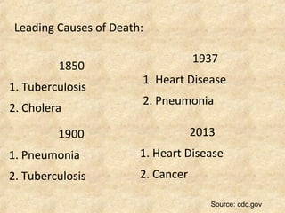 Leading Causes of Death:
1900
1. Pneumonia
2. Tuberculosis
2013
1. Heart Disease
2. Cancer
Source: cdc.gov
1937
1. Heart Disease
2. Pneumonia
1850
1. Tuberculosis
2. Cholera
 