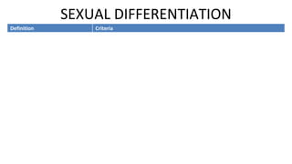 Definition Criteria
1. Genetic Males = XY
Females = XX
2. Gonadal
(Internal Anatomy)
Males = testes, prostate, seminal vesicles, vas deferens
Females = ovaries, Fallopian tubes, uterus, upper vagina
3. Phenotypic
(External Anatomy)
Males = penis, scrotum
Females = clitoris, labia, vaginal opening
4. Secondary Sex
Characteristics
Males = facial hair, enlarged larynx, broader shoulders +
narrow hips, increased muscle mass, larger bodies, heavier
bones
Females = breasts, narrow shoulders + wider hips, higher
proportion of body fat
SEXUAL DIFFERENTIATION
 