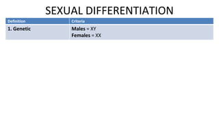 Definition Criteria
1. Genetic Males = XY
Females = XX
2. Gonadal
(Internal Anatomy)
Males = testes, prostate, seminal vesicles, vas deferens
Females = ovaries, Fallopian tubes, uterus, upper vagina
3. Phenotypic
(External Anatomy)
Males = penis, scrotum
Females = clitoris, labia, vaginal opening
4. Secondary Sex
Characteristics
Males = facial hair, enlarged larynx, broader shoulders +
narrow hips, increased muscle mass, larger bodies, heavier
bones
Females = breasts, narrow shoulders + wider hips, higher
proportion of body fat
SEXUAL DIFFERENTIATION
 