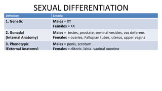 Definition Criteria
1. Genetic Males = XY
Females = XX
2. Gonadal
(Internal Anatomy)
Males = testes, prostate, seminal vesicles, vas deferens
Females = ovaries, Fallopian tubes, uterus, upper vagina
3. Phenotypic
(External Anatomy)
Males = penis, scrotum
Females = clitoris, labia, vaginal opening
4. Secondary Sex
Characteristics
Males = facial hair, enlarged larynx, broader shoulders +
narrow hips, increased muscle mass, larger bodies, heavier
bones
Females = breasts, narrow shoulders + wider hips, higher
proportion of body fat
SEXUAL DIFFERENTIATION
 
