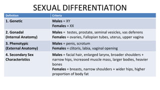 Definition Criteria
1. Genetic Males = XY
Females = XX
2. Gonadal
(Internal Anatomy)
Males = testes, prostate, seminal vesicles, vas deferens
Females = ovaries, Fallopian tubes, uterus, upper vagina
3. Phenotypic
(External Anatomy)
Males = penis, scrotum
Females = clitoris, labia, vaginal opening
4. Secondary Sex
Characteristics
Males = facial hair, enlarged larynx, broader shoulders +
narrow hips, increased muscle mass, larger bodies, heavier
bones
Females = breasts, narrow shoulders + wider hips, higher
proportion of body fat
SEXUAL DIFFERENTIATION
 