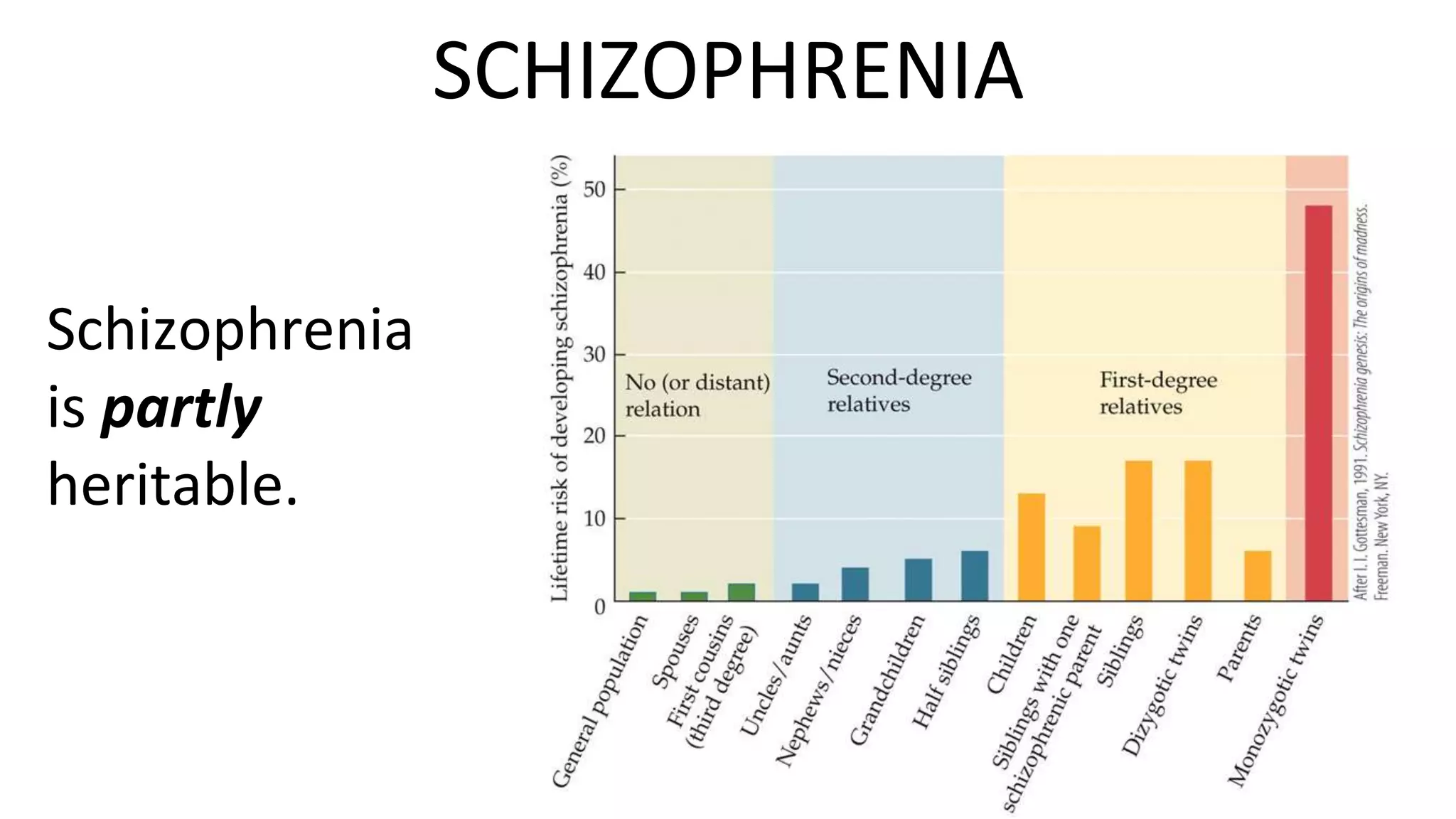 SCHIZOPHRENIA
Schizophrenia
is partly
heritable.
8
 
