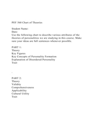 PSY 560 Chart of Theories
Student Name:
Date:
Use the following chart to describe various attributes of the
theories of personalities we are studying in this course. Make
sure your ideas are full sentences whenever possible.
PART 1:
Theory
Key Figures
Key Concepts of Personality Formation
Explanation of Disordered Personality
Trait
.
PART 2:
Theory
Validity
Comprehensiveness
Applicability
Cultural Utility
Trait
 