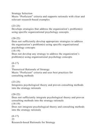 Strategy Selection
Meets “Proficient” criteria and supports rationale with clear and
relevant research-based examples
(23-25)
Develops strategies that address the organization’s problem(s)
using specific organizational psychology concepts
(20-22)
Does not sufficiently develop appropriate strategies to address
the organization’s problem(s) using specific organizational
psychology concepts
(18-19)
Does not develop any strategy to address the organization’s
problem(s) using organizational psychology concepts
(0-17)
25
Theoretical Rationale of Strategy
Meets “Proficient” criteria and uses best practices for
consulting methods
(23-25)
Integrates psychological theory and proven consulting methods
into the strategy rationale
(20-22)
Does not sufficiently integrate psychological theory and proven
consulting methods into the strategy rationale
(18-19)
Does not integrate psychological theory and consulting methods
into the strategy rationale
(0-17)
25
Research-based Rationale for Strategy
 