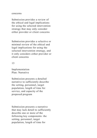 concerns
Submission provides a review of
the ethical and legal implications
for using the selected intervention
strategy that may only consider
either provider or client concerns
Submission provides a selective or
minimal review of the ethical and
legal implications for using the
selected intervention strategy, and
it only considers either provider or
client concerns
13
Implementation
Plan: Narrative
Submission presents a detailed
narrative to sufficiently describe
the setting, personnel, target
population, length of time for
service, and capacity of the
proposed program
Submission presents a narrative
that may lack detail to sufficiently
describe one or more of the
following key components: the
setting, personnel, target
population, length of time for
 
