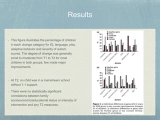 This figure illustrates the percentage of children
in each change category for IQ, language, play,
adaptive behavior and severity of autism
scores. The degree of change was generally
small to moderate from T1 to T2 for most
children in both groups; few made major
improvements.
At T2, no child was in a mainstream school
without 1:1 support.
There were no statistically significant
correlations between family
socioeconomic/educational status or intensity of
intervention and any T2 measures.
 