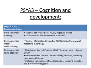 PSYA3 – Cognition and
development:
Cognition and
Development Spec
Development of
thinking
• Theories of development: Piaget, Vygotsky, Bruner
• Applications of these theories to education
Development of
moral
understanding
• Theories of moral understanding (Kohlberg) and/orprosocial
reasoning (Eisenberg)
Development of
social cognition
• Development of child’s sense of self (theory of mind) – Baron-
Cohen
• Development of children’s understanding of others, including
perspective (Selman)
• Biological explanations of social cognition, including the role of
the mirror neuron system
 
