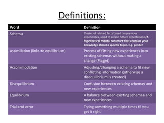 Definitions:
Word Definition
Schema Cluster of related facts based on previous
experiences, used to create future expectations/A
hypothetical mental construct that contains your
knowledge about a specific topic. E.g. gender
Assimilation (links to equilibrium) Process of fitting new experiences into
existing schemas without making a
change (Piaget)
Accommodation Adjusting/changing a schema to fit new
conflicting information (otherwise a
disequilibrium is created)
Disequilibrium Confusion between existing schemas and
new experiences
Equilibrium A balance between existing schemas and
new experiences
Trial and error Trying something multiple times til you
get it right
 