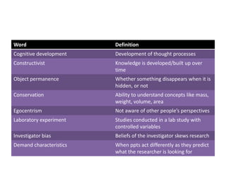 Word Definition
Cognitive development Development of thought processes
Constructivist Knowledge is developed/built up over
time
Object permanence Whether something disappears when it is
hidden, or not
Conservation Ability to understand concepts like mass,
weight, volume, area
Egocentrism Not aware of other people’s perspectives
Laboratory experiment Studies conducted in a lab study with
controlled variables
Investigator bias Beliefs of the investigator skews research
Demand characteristics When ppts act differently as they predict
what the researcher is looking for
 