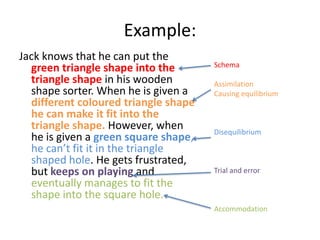 Example:
Jack knows that he can put the
green triangle shape into the
triangle shape in his wooden
shape sorter. When he is given a
different coloured triangle shape
he can make it fit into the
triangle shape. However, when
he is given a green square shape,
he can’t fit it in the triangle
shaped hole. He gets frustrated,
but keeps on playing and
eventually manages to fit the
shape into the square hole.
Schema
Assimilation
Causing equilibrium
Disequilibrium
Trial and error
Accommodation
 