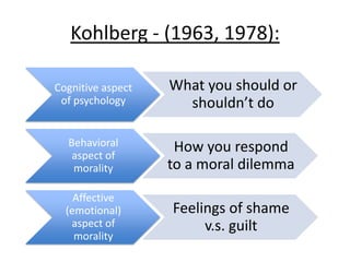 Kohlberg - (1963, 1978):
Cognitive aspect
of psychology
What you should or
shouldn’t do
Behavioral
aspect of
morality
How you respond
to a moral dilemma
Affective
(emotional)
aspect of
morality
Feelings of shame
v.s. guilt
 
